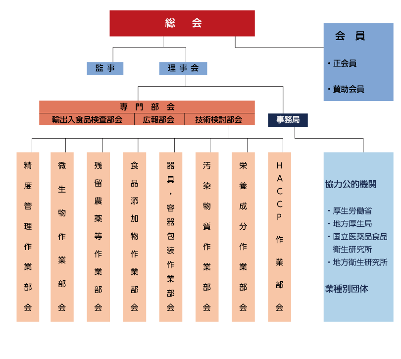 組織図